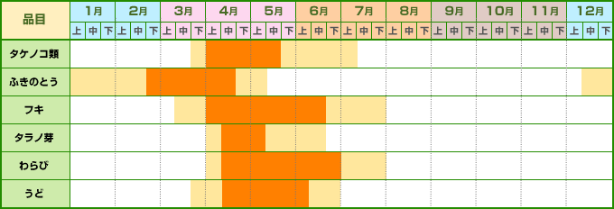 山菜類カレンダー