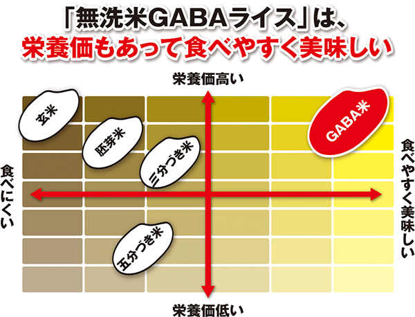 「GABAライス」は、栄養価もあって食べやすく美味しい